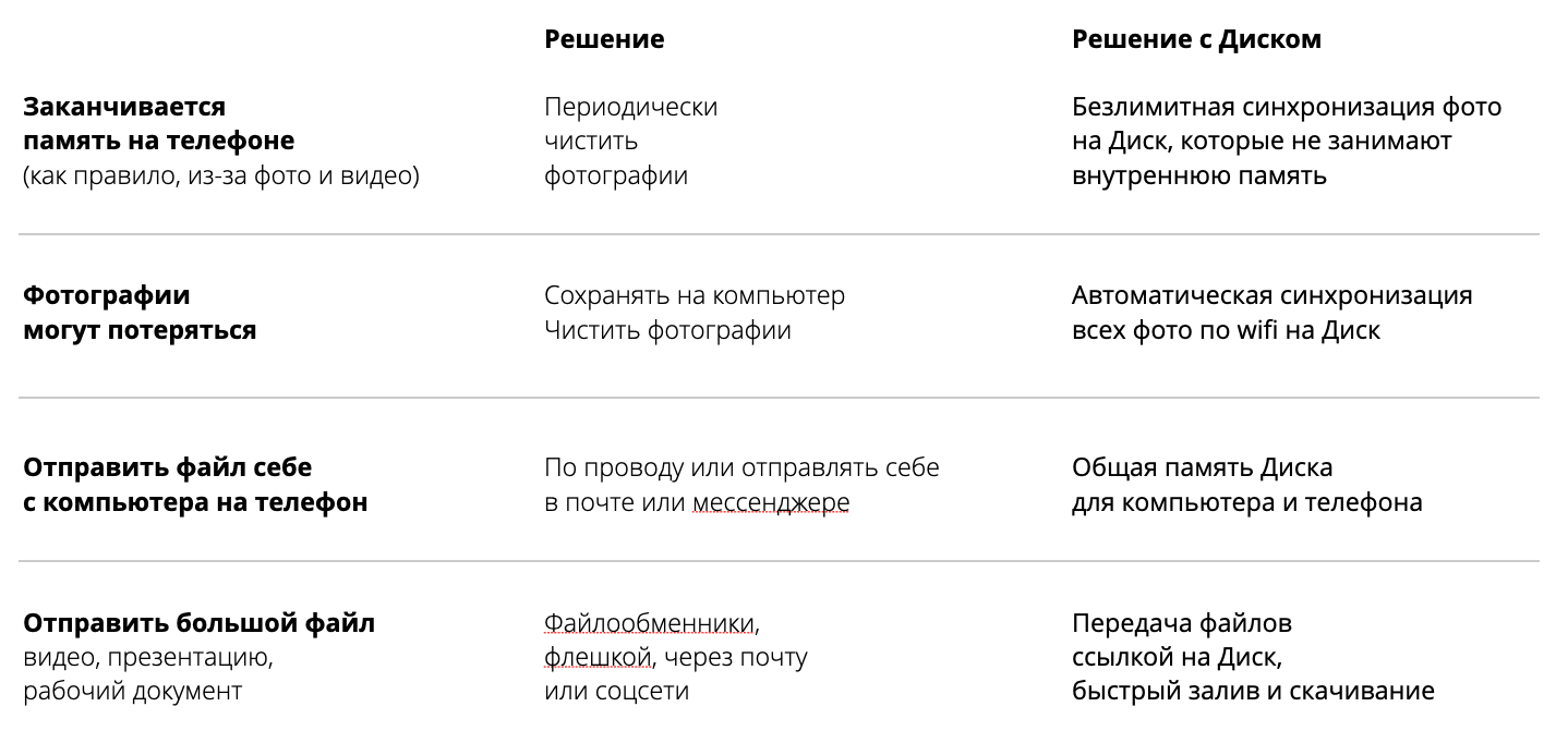 Яндекс.Диск: рекламная кампания — Dprofile