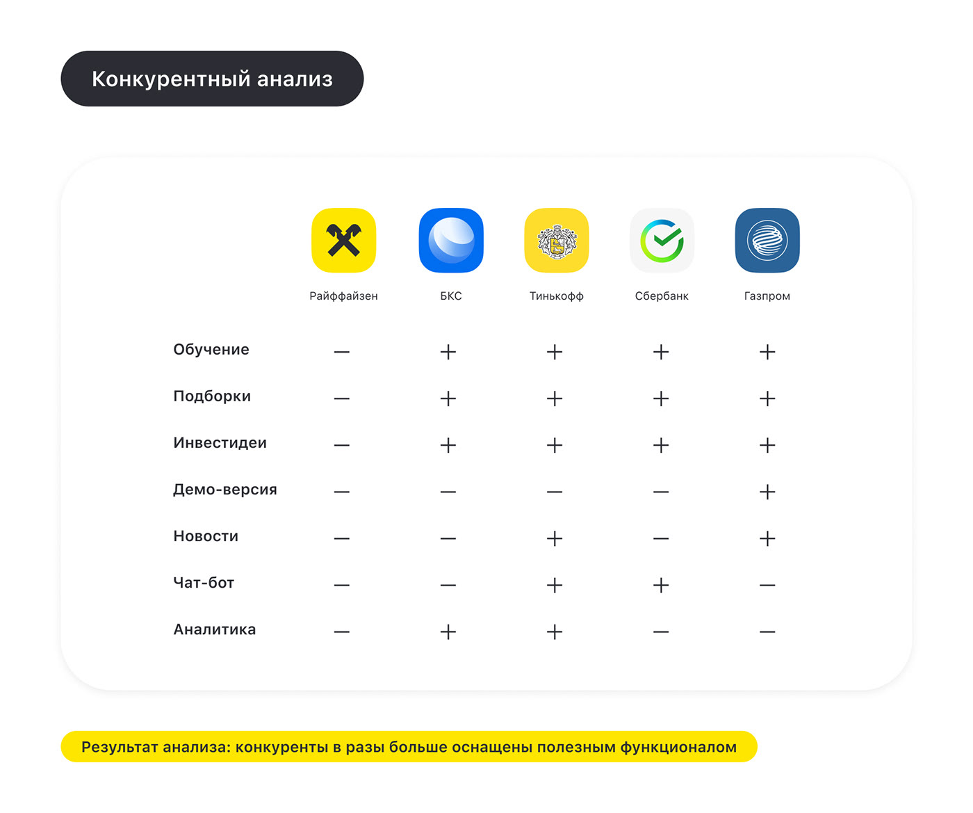 Мобильное приложение «Райффайзен инвестиции» — Dprofile