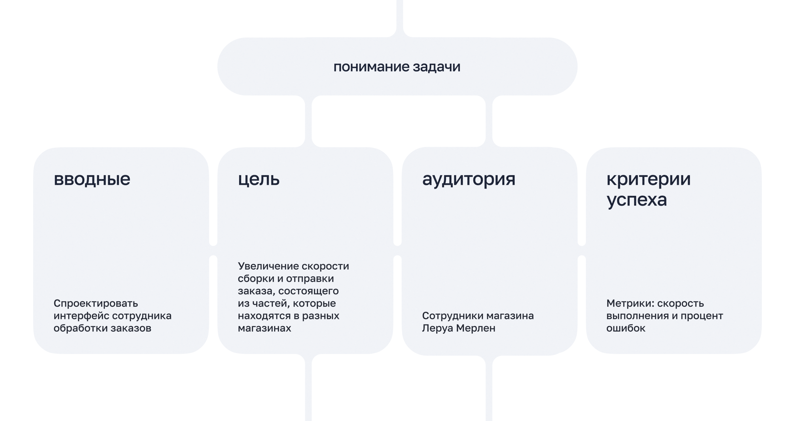 Мобильное приложение сборщика заказов леруа мерлен — Dprofile