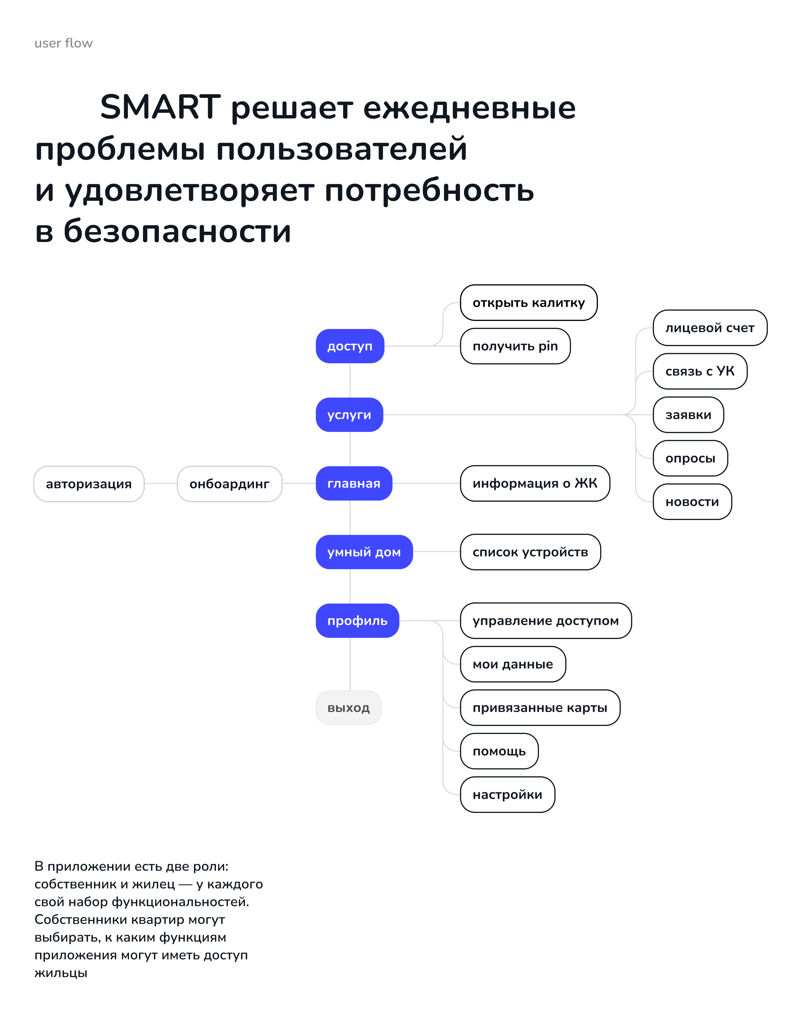 SMART — приложение для УК — Dprofile