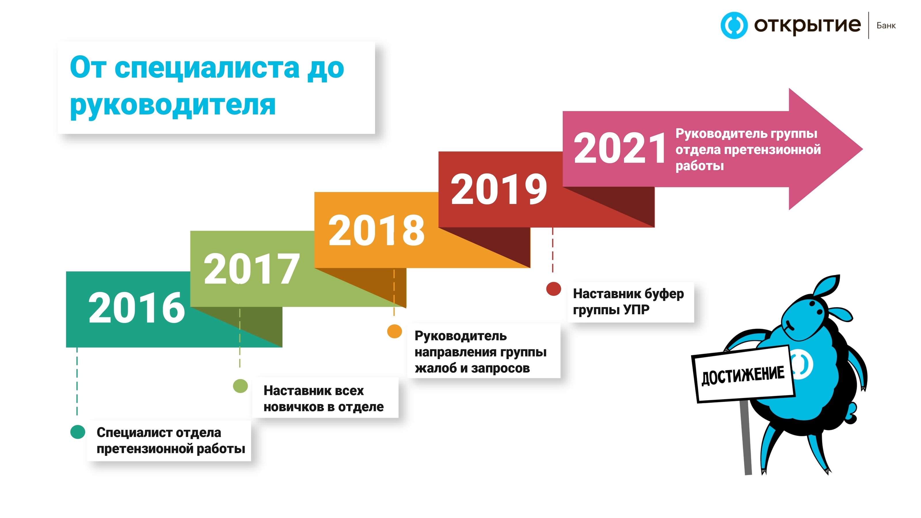 Презентация на конкурс от Банка Открытие — Dprofile