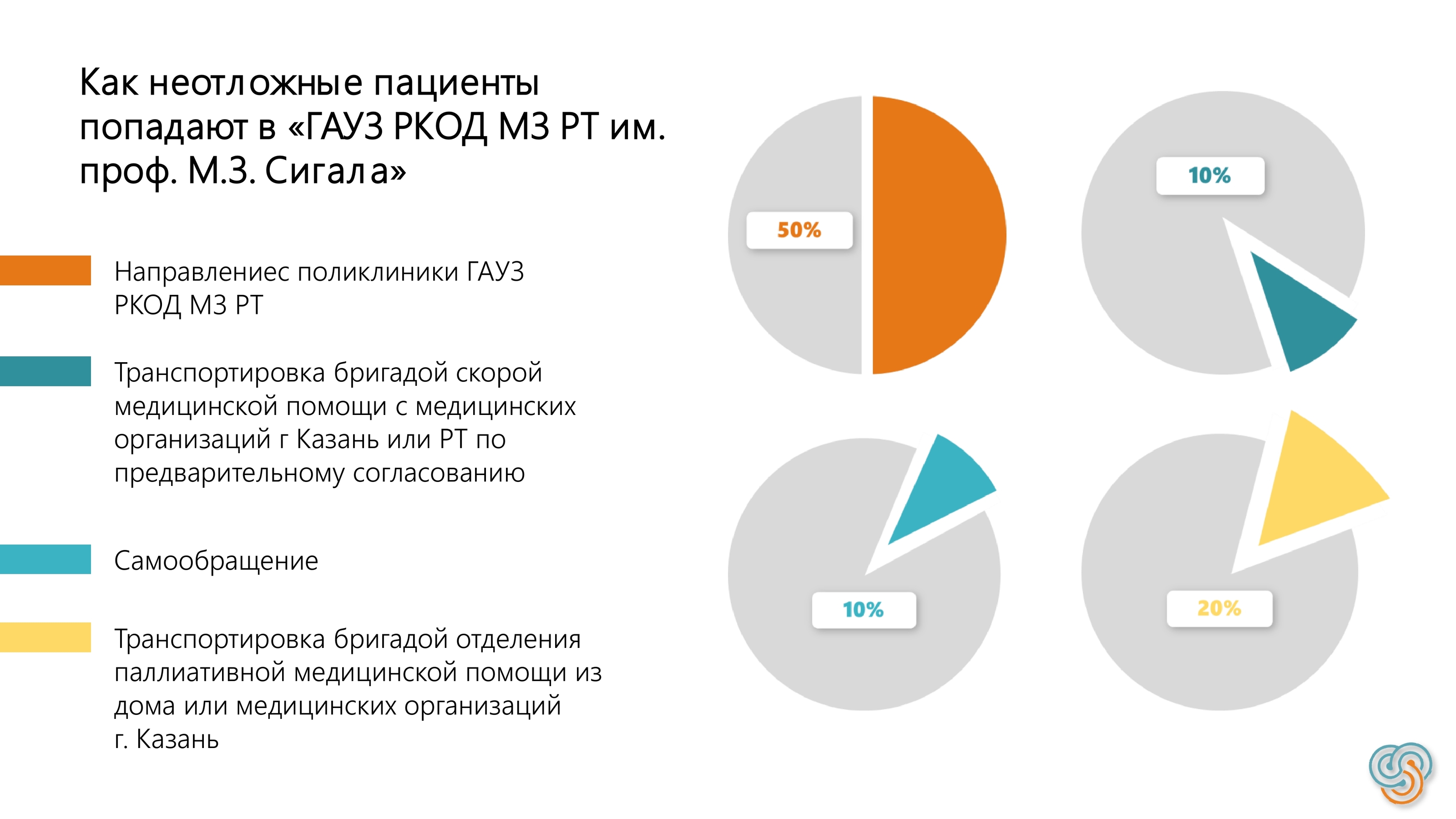 Отчет по неотложным госпитализациям — Dprofile